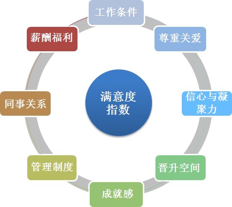 员工满意度调查