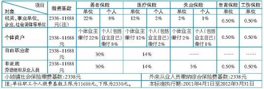 养老保险标准