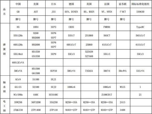 模具钢材牌号对照表
