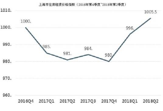 房屋租赁价格指数
