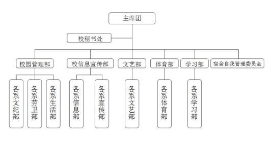 上海科技管理学校学生会