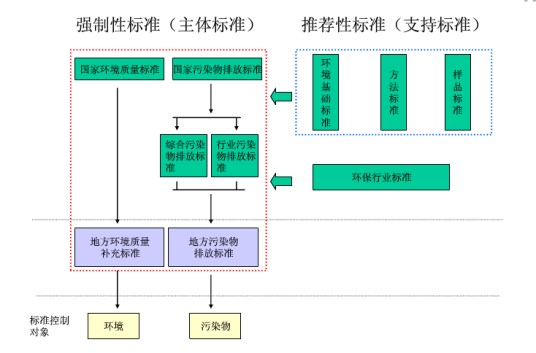 环境标准