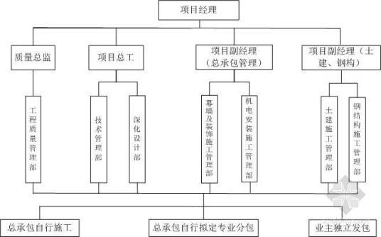 建筑工程质量管理（管理活动）