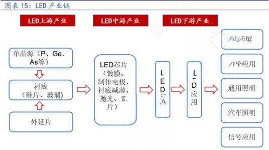 LED产业链