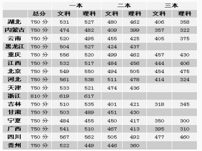 高考录取分数线（普通高等学校招生全国统一考试录取分数线）
