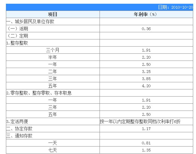 2010年银行存款利率