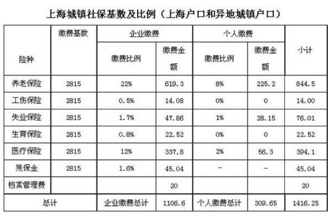 2013年上海缴纳社保,公司和个人的比例以及基数?
