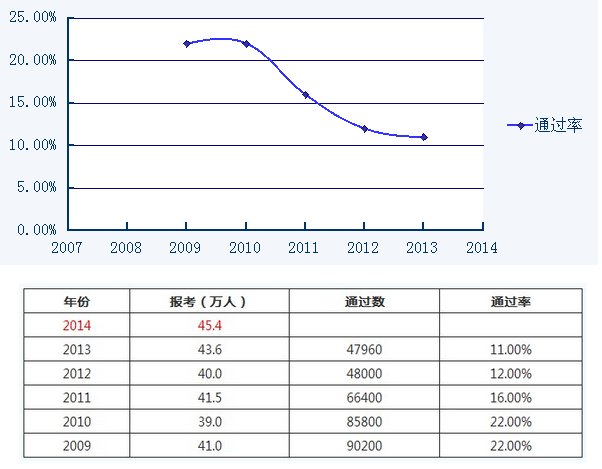 2014年司法考试通过率是多少