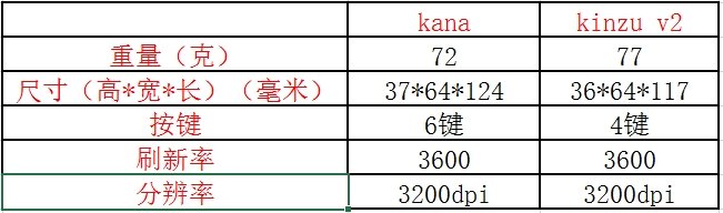赛睿KANA和KINZU V2有什么区别?