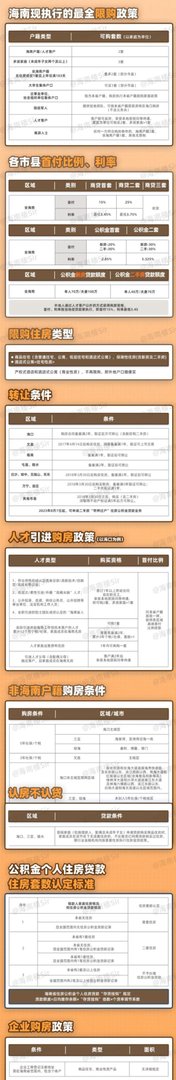 最新!2025年海南买房政策!限购、房贷、税费。。。。。