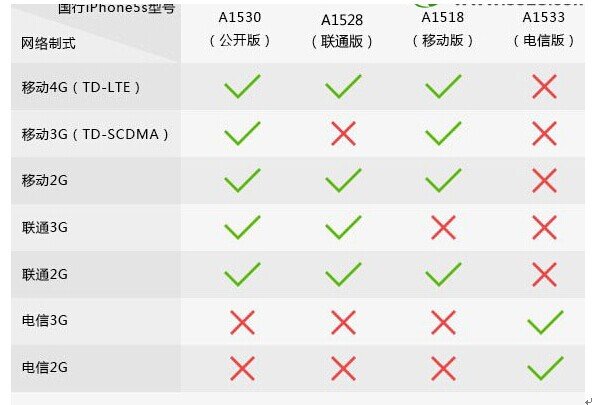 iPhone 5s为什么用不了中国电信？