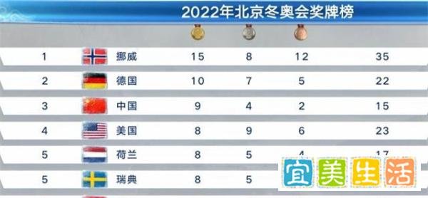 中国奖牌榜超越美国升至第三 这是咋情况？