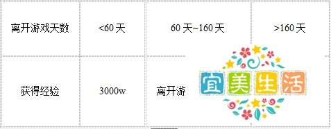 如何领取DNF感恩大回馈礼包