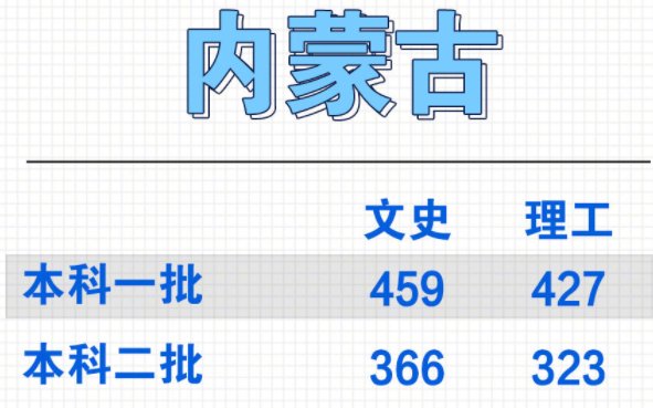 内蒙古预估2022本科线