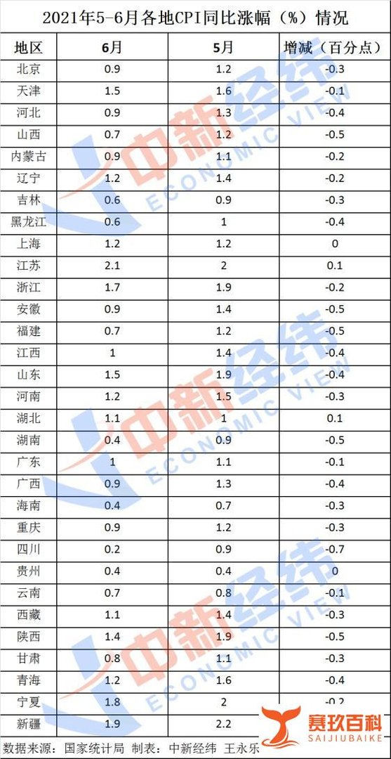 31省份6月CPI出炉：27地涨幅回落！四川降幅最大
