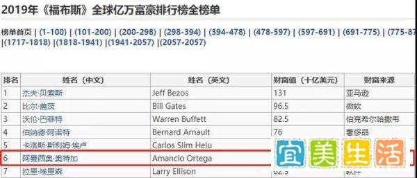 Zara创始人囤积780亿房产，靠囤房登顶世界首富！