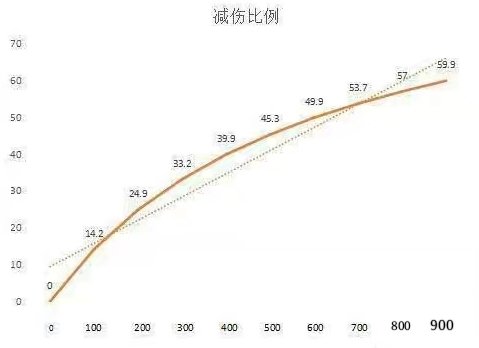 《王者荣耀》中物理穿透和法术穿透怎么计算?