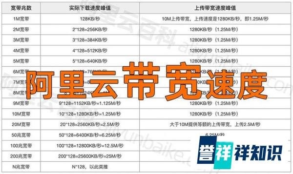 云服务器公网带宽和实际下载速度对照表