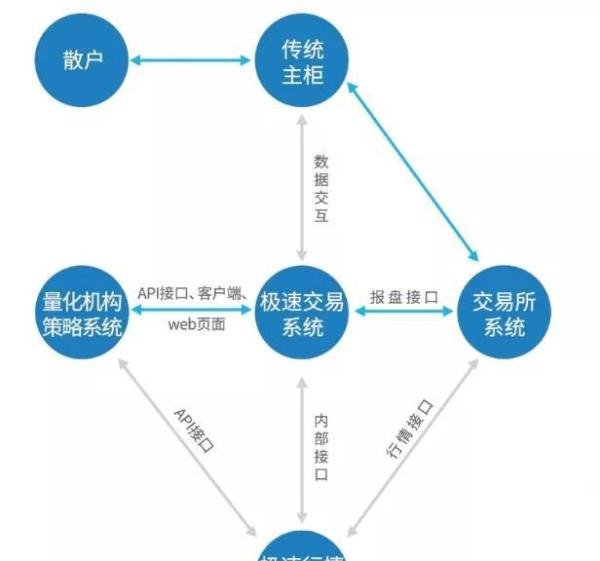 极速交易系统——技术改变交易