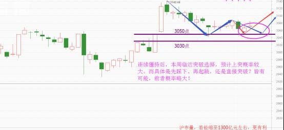 光波预测88:突破节点已临近,上突将是大概率