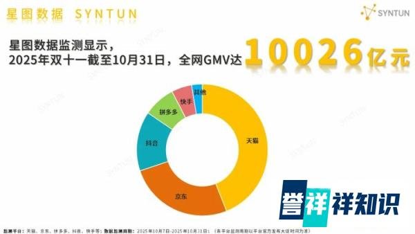 销售额破万亿亿元：2025年双十一“首轮战报”出炉