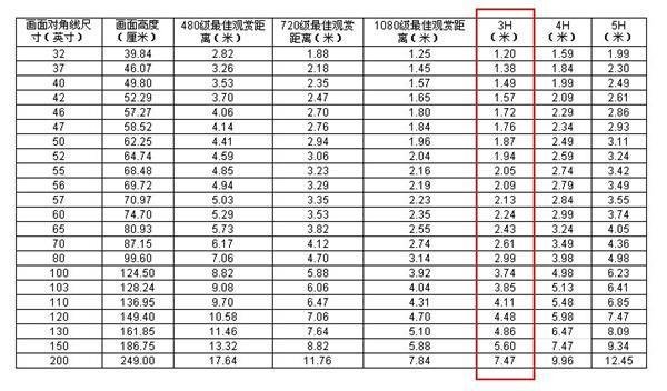 50寸的液晶电视，观看距离应该是多少？