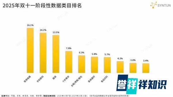 销售额破万亿亿元:2025年双十一“首轮战报”出炉