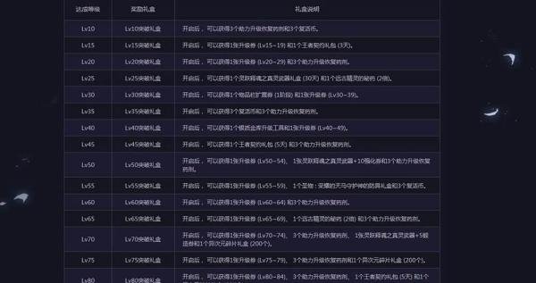 地下城与勇士预约等级角色