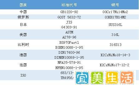你知道316L各国不锈钢标准钢号吗?