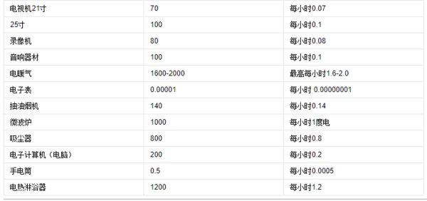 一个2000瓦的电器,一个小时多少度电?