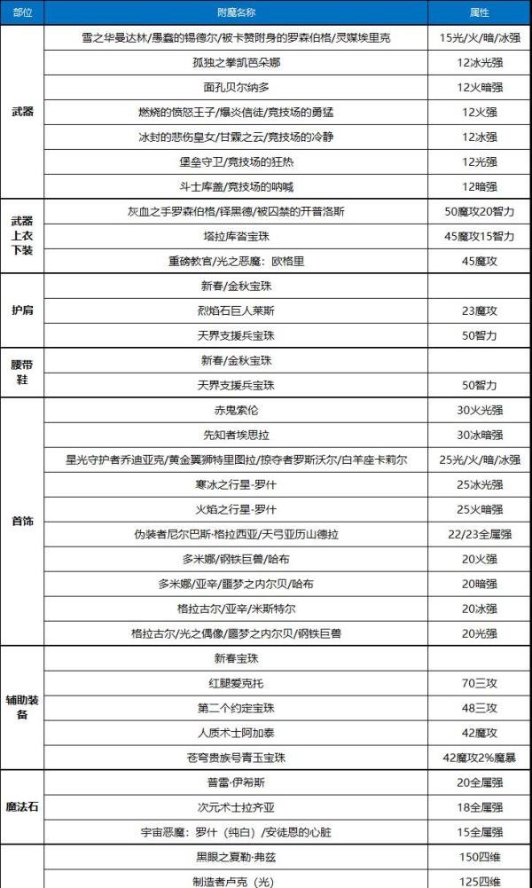 地下城与勇士DNF100暗殿骑士整体提升