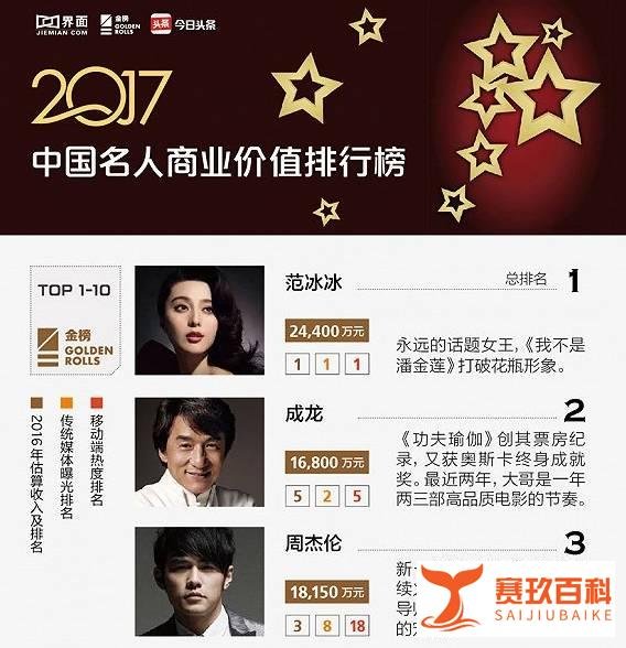 周杰伦粉丝全年贡献5.88亿元,他说不靠粉丝买专辑赚钱