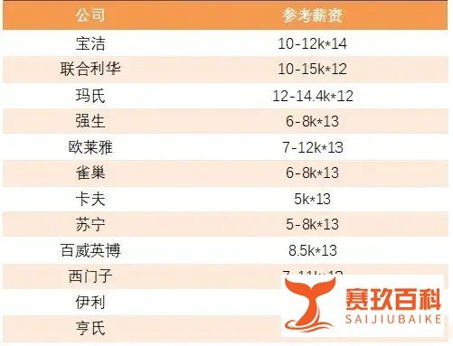 （联合利华暑期实习）淦！又被上海00后高质量留学生秀到了！
