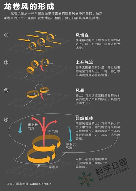 龙卷风是怎样形成的