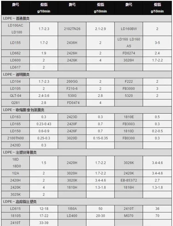 塑料牌号熔指对照表