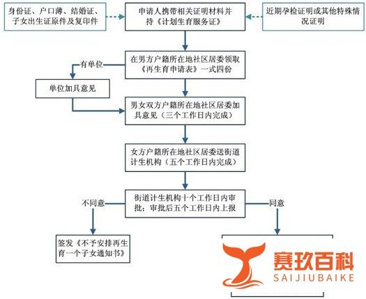 “单独二胎”准生证怎么办