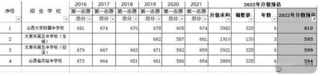 山西2022中考预估分数线