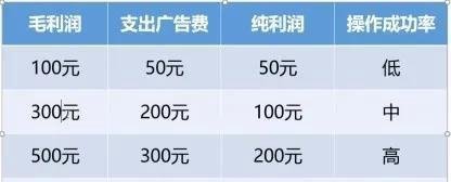 三大竞价暴利赚钱万能公式,请知晓!