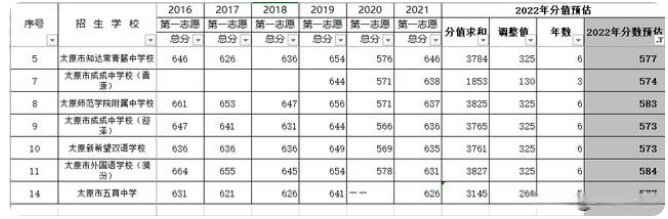 山西2022中考预估分数线