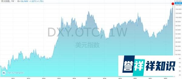 美元指数创20年新高，是回光返照还是再次雄起