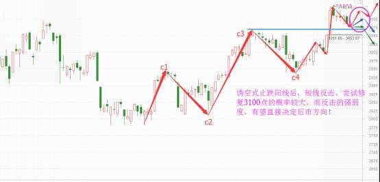 光波预测88:诱空洗盘概率大,反击或一触即发