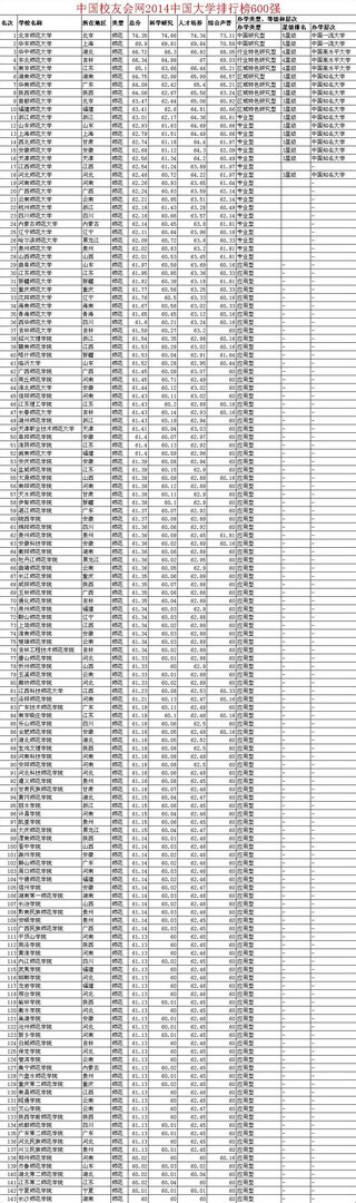 2014全国师范大学排名