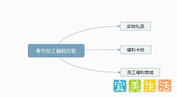 春节员工福利礼品方案有哪些