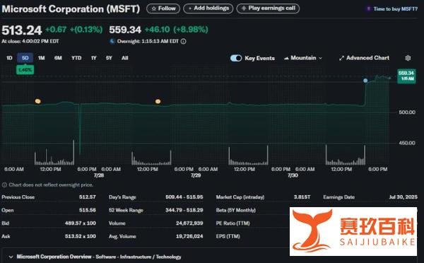 微软市值突破4万亿美元！靠AI盈利暴增
