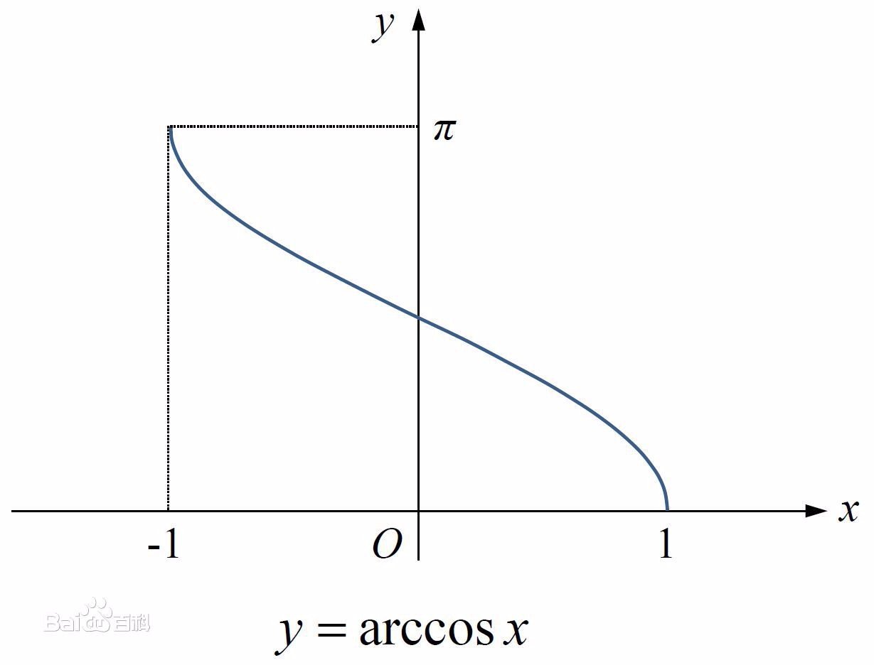 画一下arccosx图像