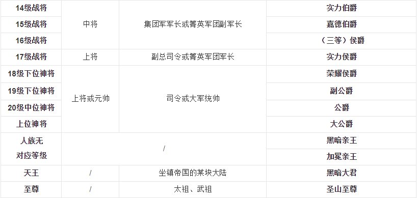 永夜君王中的等级排名
