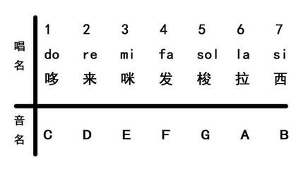 七个音符怎么发声？