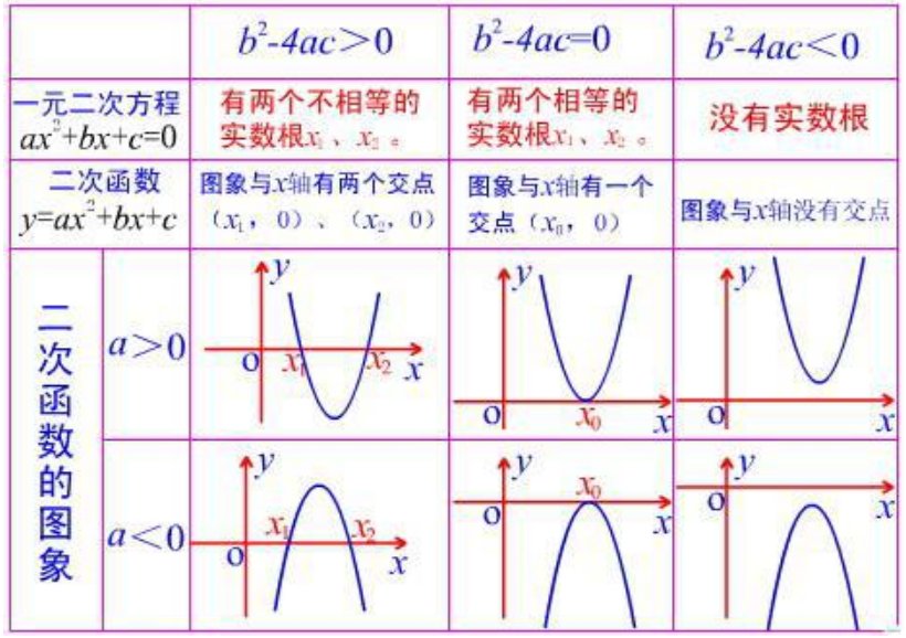 一元二次方程的最大值怎样求？