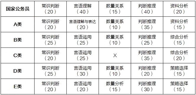 公务员考试几天