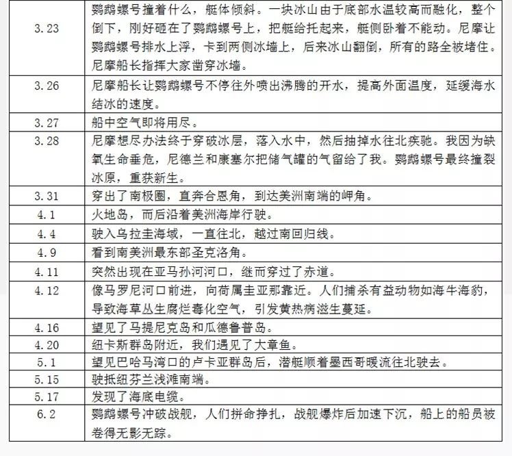 请问鹦鹉螺号航行的路线是什么样的？